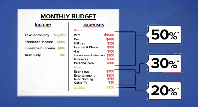 How to Create a Monthly Budget That Actually Works