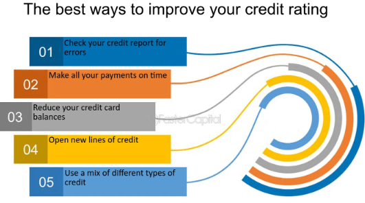 Improve Your Credit Score Quickly